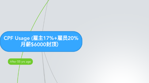 Mind Map: CPF Usage (雇主17%+雇员20% 月薪$6000封顶）