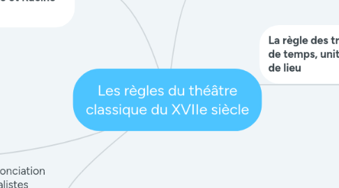 Mind Map: Les règles du théâtre classique du XVIIe siècle