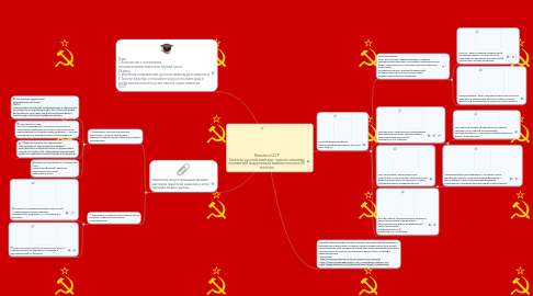 Mind Map: Живопись СССР Гипотеза: русский авангард - одно из значимых проявлений модернизма в живописи начала XX столетия