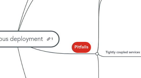 Mind Map: Continuous deployment