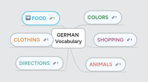 Mind Map: GERMAN  Vocabulary