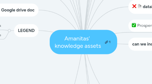Mind Map: Amanitas' knowledge assets