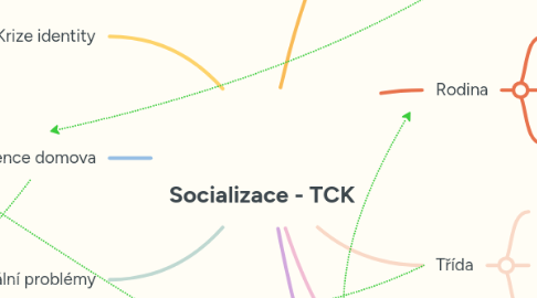 Mind Map: Socializace - TCK
