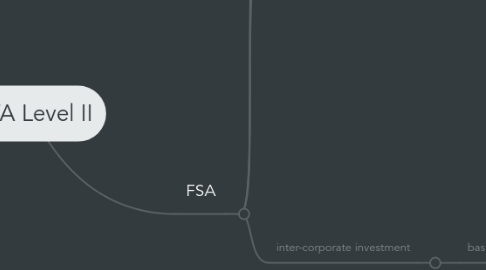 Mind Map: CFA Level II