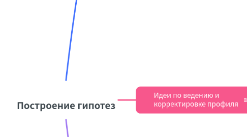 Mind Map: Построение гипотез
