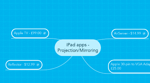 Mind Map: iPad apps - Projection/Mirroring