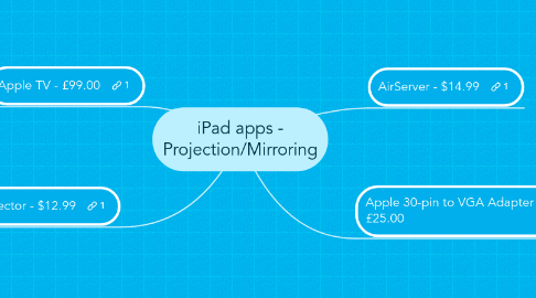 Mind Map: iPad apps - Projection/Mirroring