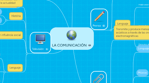 Mind Map: LA COMUNICACIÓN