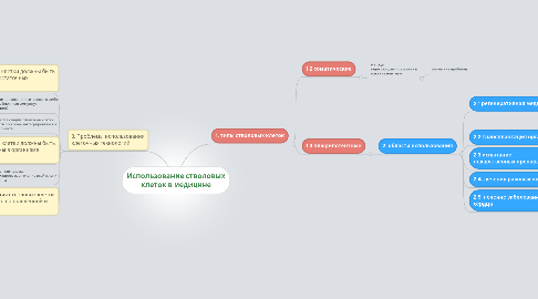 Mind Map: Использование стволовых клеток в медицине