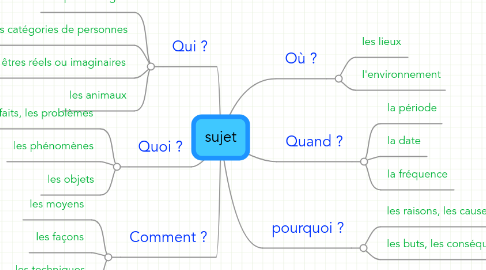 Mind Map: sujet