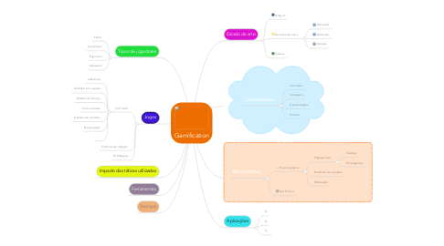 Mind Map: Gamification