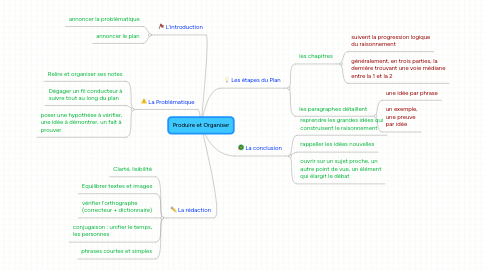 Mind Map: Produire et Organiser