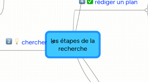 Mind Map: les étapes de la recherche