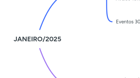Mind Map: JANEIRO/2025