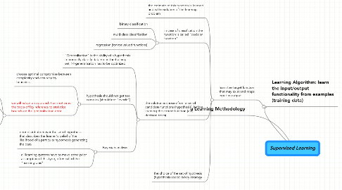 Mind Map: Supervised Learning