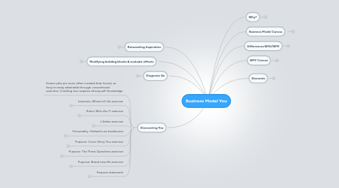 Mind Map: Business Model You