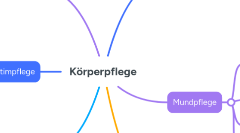 Mind Map: Körperpflege