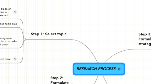 Mind Map: RESEARCH PROCESS