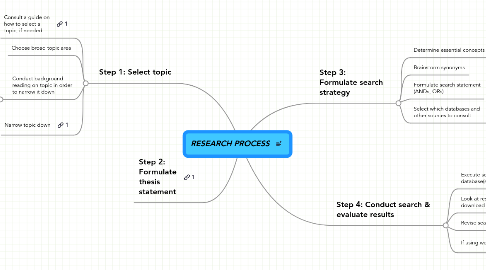 Mind Map: RESEARCH PROCESS