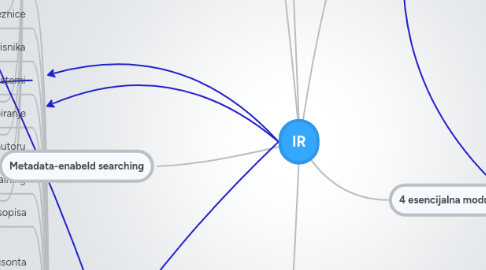 Mind Map: IR