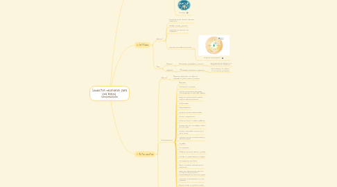 Mind Map: Conductas necesarias para una buena comunicación
