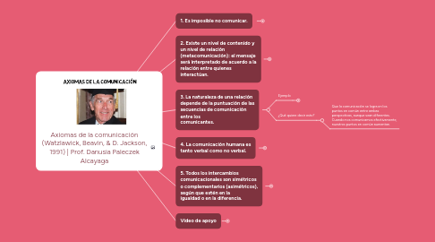 Mind Map: Axiomas de la comunicación (Watzlawick, Beavin, & D. Jackson, 1991) | Prof. Danusia Paleczek Alcayaga