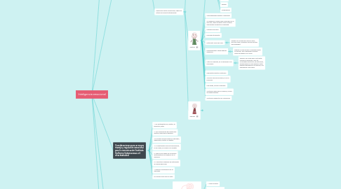 Mind Map: Inteligencia emocional