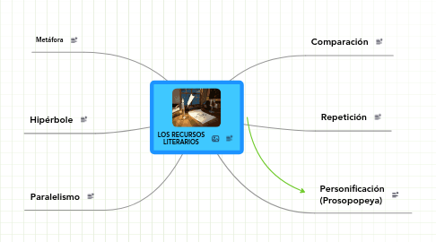 Mind Map: LOS RECURSOS LITERARIOS