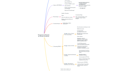 Mind Map: Fluxograma de Ativação de Clientes OmniSmart
