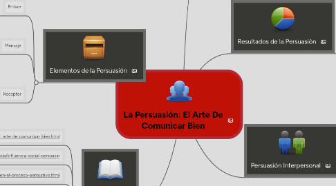 Mind Map: La Persuasión: El Arte De Comunicar Bien