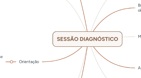 Mind Map: SESSÃO DIAGNÓSTICO