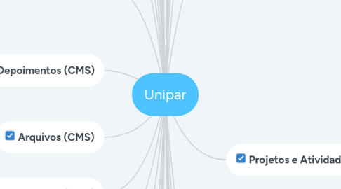 Mind Map: Unipar