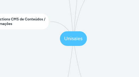 Mind Map: Unisales