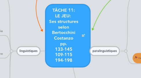 Mind Map: TÂCHE 11: LE JEU: Ses structures selon Bertocchini Costanzo pp. 133-145 109-115 194-198