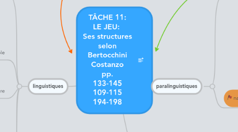 Mind Map: TÂCHE 11: LE JEU:  Ses structures selon Bertocchini Costanzo pp. 133-145 109-115 194-198