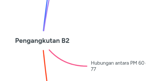 Mind Map: Pengangkutan B2