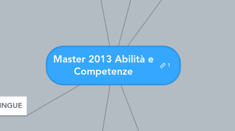 Mind Map: Master 2013 Abilità e Competenze