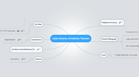Mind Map: Links diverse christliche Themen