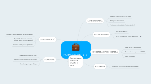 Mind Map: L'ATMOSFERA: