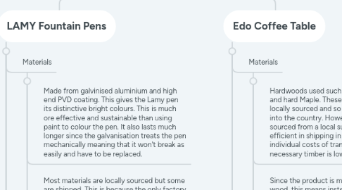 Mind Map: Sustainability