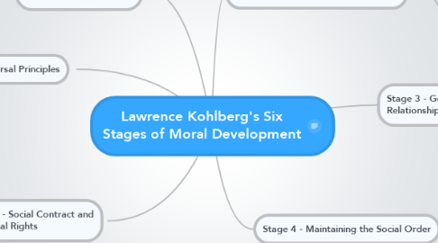 Mind Map: Lawrence Kohlberg's Six Stages of Moral Development