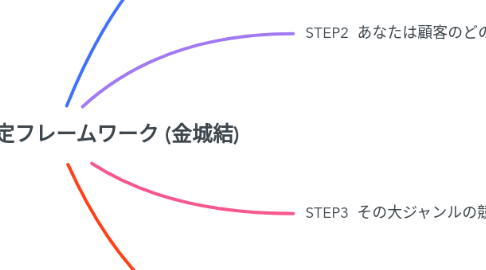 Mind Map: 大ジャンル選定フレームワーク (金城結)