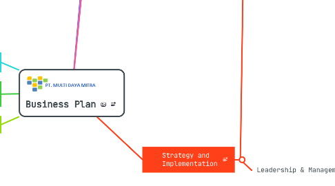 Mind Map: Business Plan