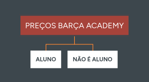 Mind Map: PREÇOS BARÇA ACADEMY