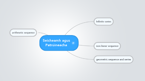Mind Map: Seicheamh agus Patrúineacha