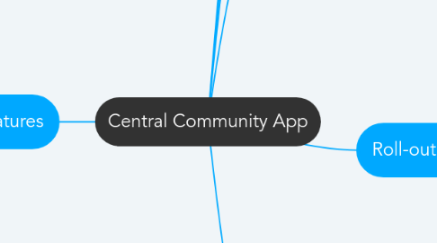 Mind Map: Central Community App