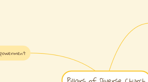 Mind Map: Pillars of Diverse Church