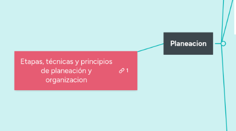 Mind Map: Etapas, técnicas y principios de planeación y organizacion