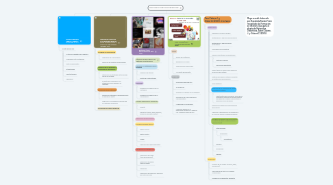 Mind Map: FASES PARA EL DISEÑO DE MATERIALES WEB