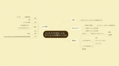 Mind Map: ビジネスで大切なことは、 すべてムスカが教えてくれた